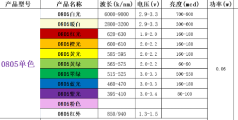 led貼片燈珠有幾種型號_貼片led燈珠種類